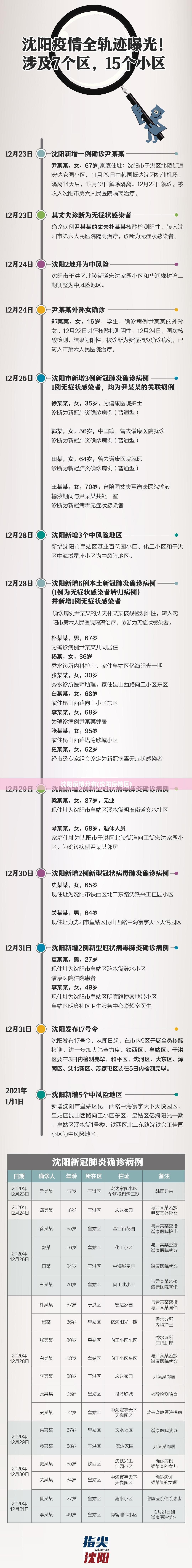 沈阳疫情分布(沈阳疫情区) 沈阳疫情分布(沈阳疫情区)