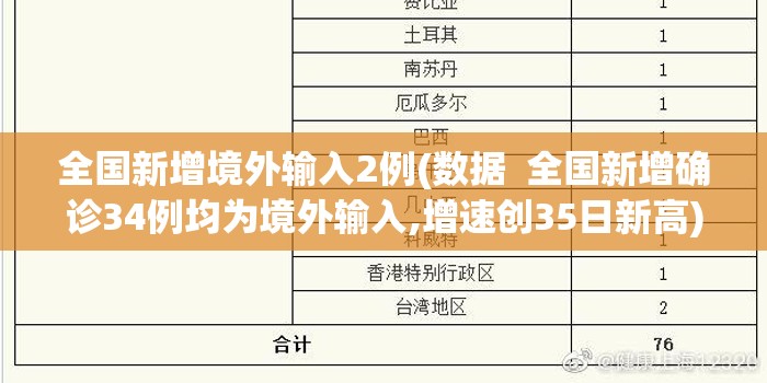 全国新增境外输入2例(数据 全国新增确诊34例均为境外输入,增速创35日新高) 全国新增境外输入2例(数据 全国新增确诊34例均为境外输入,增速创35日新高)