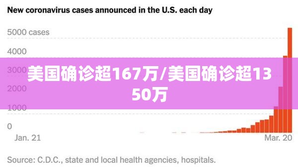 美国确诊超167万/美国确诊超1350万 美国确诊超167万/美国确诊超1350万