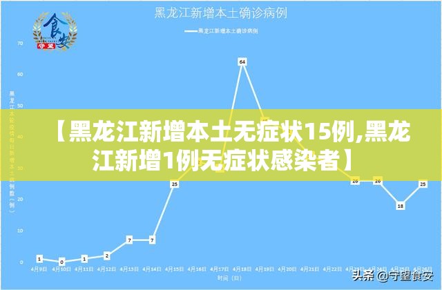 【黑龙江新增本土无症状15例,黑龙江新增1例无症状感染者】 【黑龙江新增本土无症状15例,黑龙江新增1例无症状感染者】