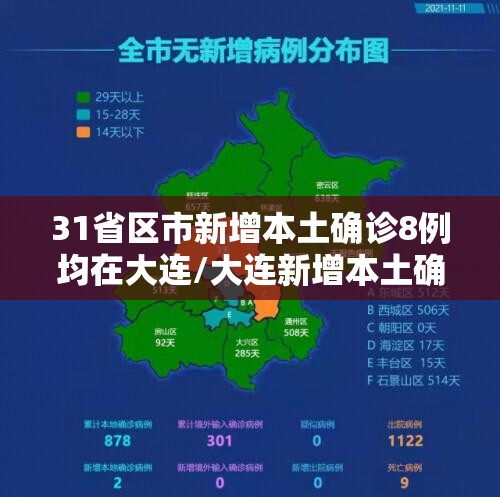 31省区市新增本土确诊8例均在大连/大连新增本土确诊病例 31省区市新增本土确诊8例均在大连/大连新增本土确诊病例