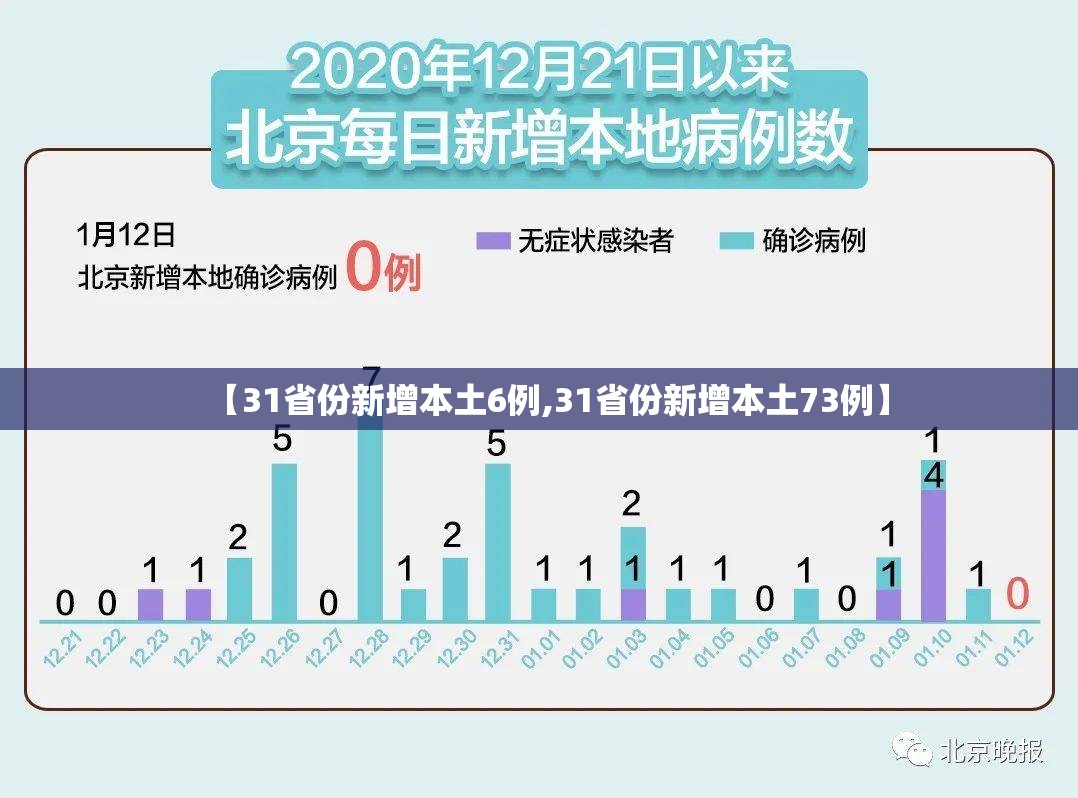 【31省份新增本土6例,31省份新增本土73例】 【31省份新增本土6例,31省份新增本土73例】