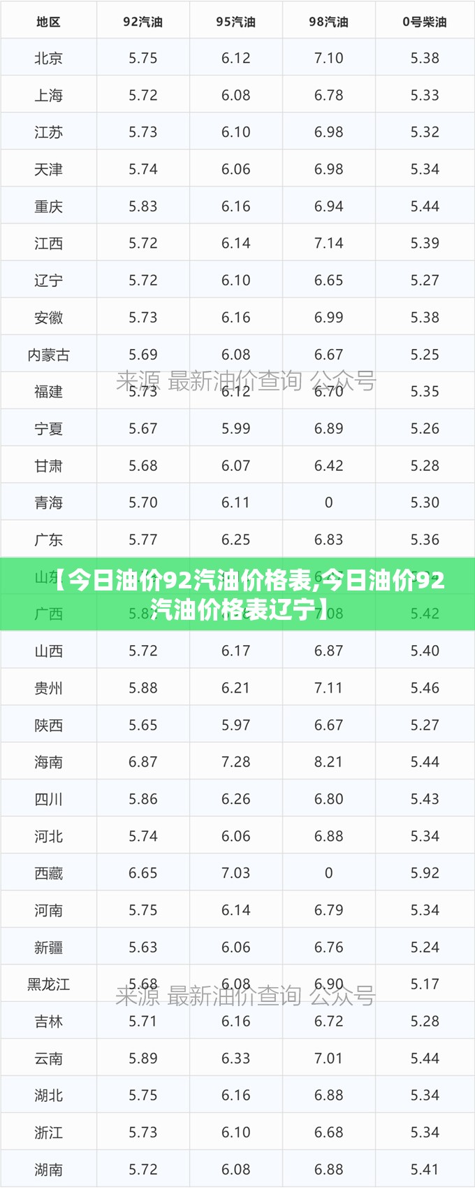 【今日油价92汽油价格表,今日油价92汽油价格表辽宁】