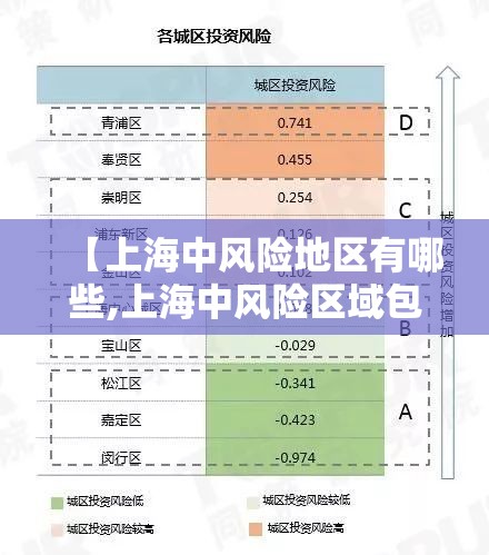 【上海中风险地区有哪些,上海中风险区域包括哪些】
