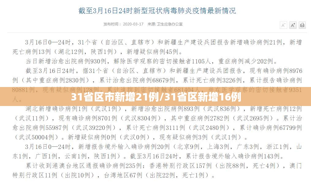 31省区市新增21例/31省区新增16例 31省区市新增21例/31省区新增16例