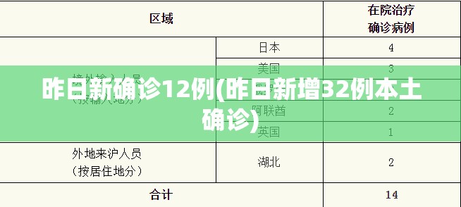 昨日新确诊12例(昨日新增32例本土确诊)
