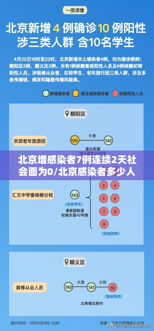 北京增感染者7例连续2天社会面为0/北京感染者多少人 北京增感染者7例连续2天社会面为0/北京感染者多少人
