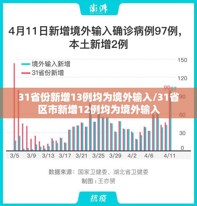 31省份新增13例均为境外输入/31省区市新增12例均为境外输入