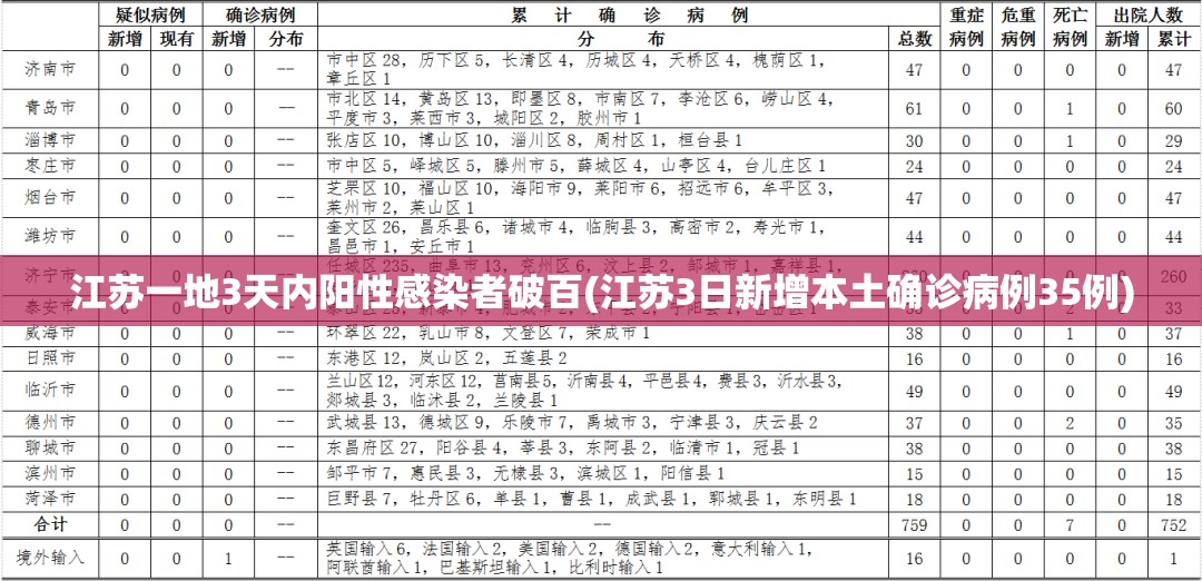 江苏一地3天内阳性感染者破百(江苏3日新增本土确诊病例35例)