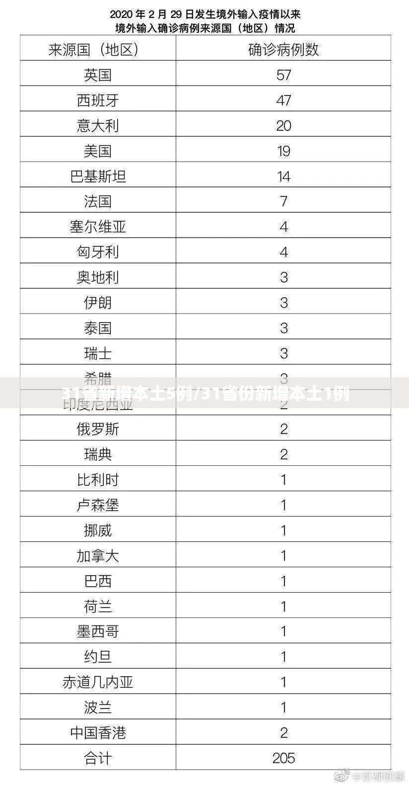 31省新增本土5例/31省份新增本土1例 31省新增本土5例/31省份新增本土1例