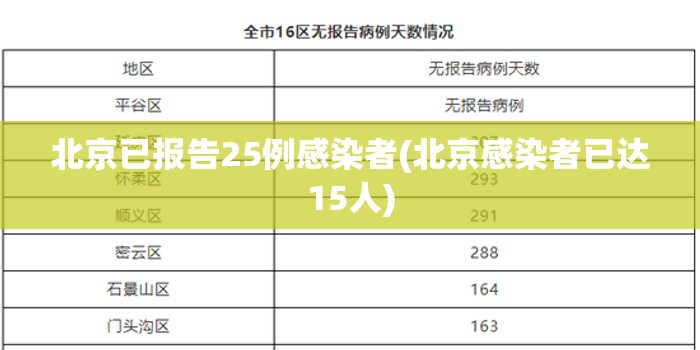 北京已报告25例感染者(北京感染者已达15人) 北京已报告25例感染者(北京感染者已达15人)