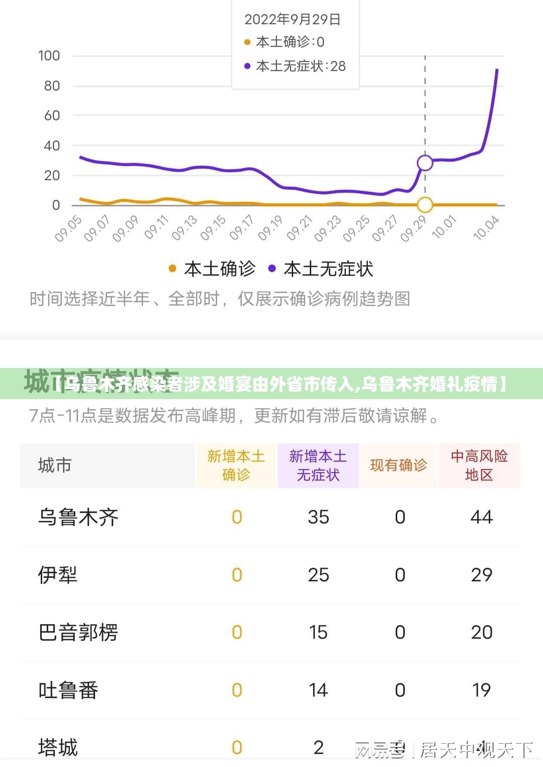 【乌鲁木齐感染者涉及婚宴由外省市传入,乌鲁木齐婚礼疫情】