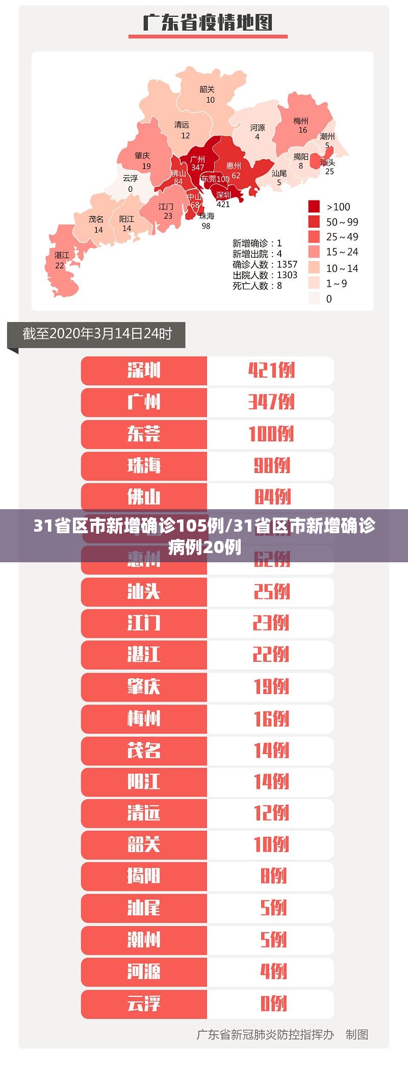31省区市新增确诊105例/31省区市新增确诊病例20例 31省区市新增确诊105例/31省区市新增确诊病例20例