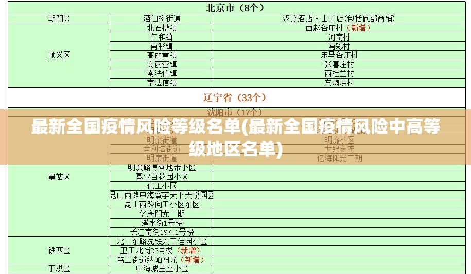 最新全国疫情风险等级名单(最新全国疫情风险中高等级地区名单) 最新全国疫情风险等级名单(最新全国疫情风险中高等级地区名单)