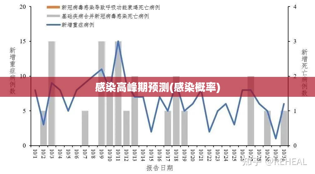 感染高峰期预测(感染概率) 感染高峰期预测(感染概率)