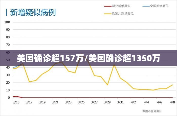 美国确诊超157万/美国确诊超1350万 美国确诊超157万/美国确诊超1350万