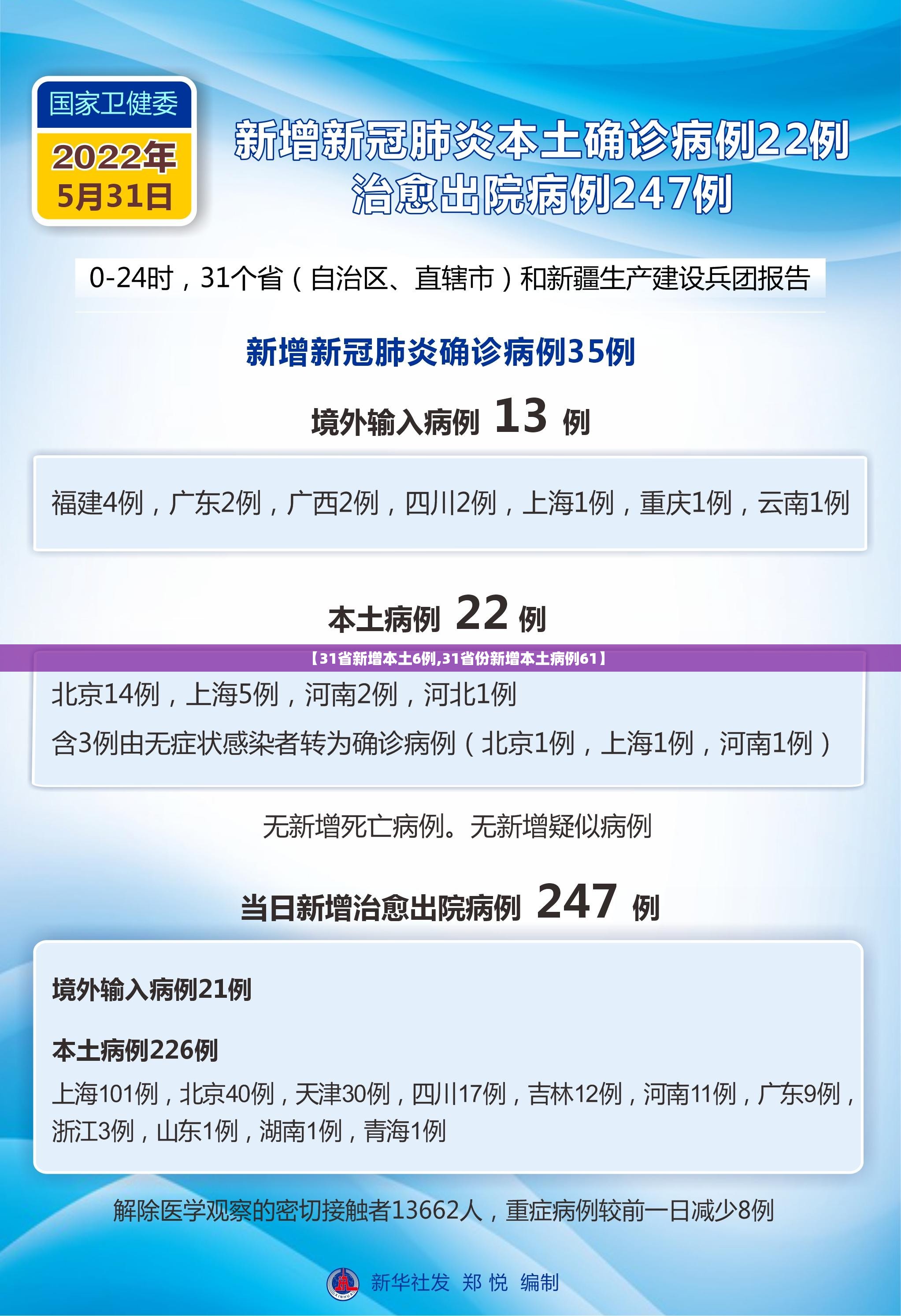 【31省新增本土6例,31省份新增本土病例61】 【31省新增本土6例,31省份新增本土病例61】