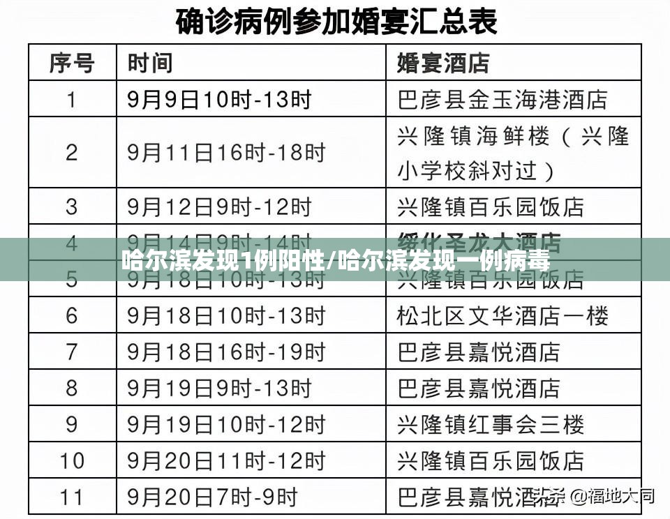哈尔滨发现1例阳性/哈尔滨发现一例病毒 哈尔滨发现1例阳性/哈尔滨发现一例病毒