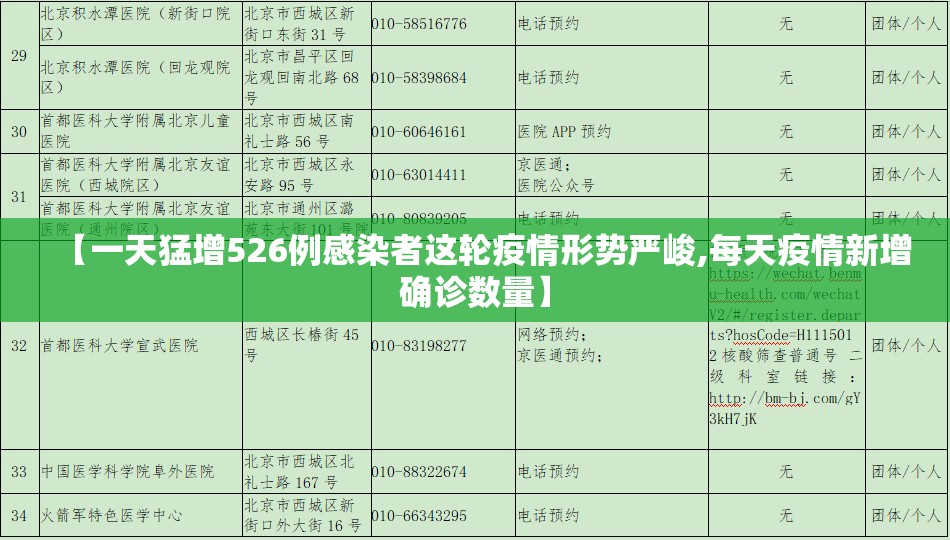 【一天猛增526例感染者这轮疫情形势严峻,每天疫情新增确诊数量】 【一天猛增526例感染者这轮疫情形势严峻,每天疫情新增确诊数量】