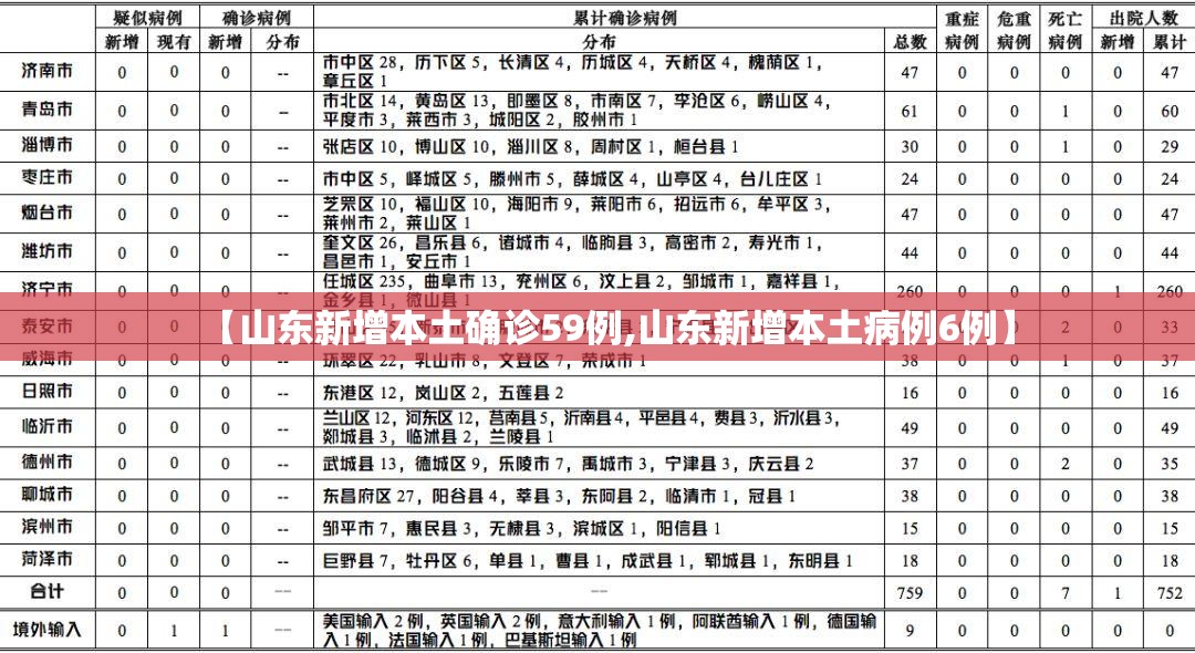 【山东新增本土确诊59例,山东新增本土病例6例】 【山东新增本土确诊59例,山东新增本土病例6例】