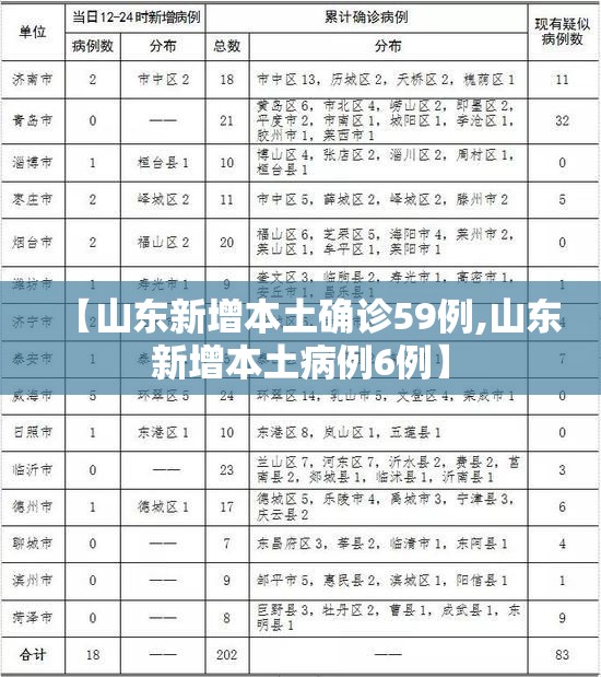 【山东新增本土确诊59例,山东新增本土病例6例】 【山东新增本土确诊59例,山东新增本土病例6例】