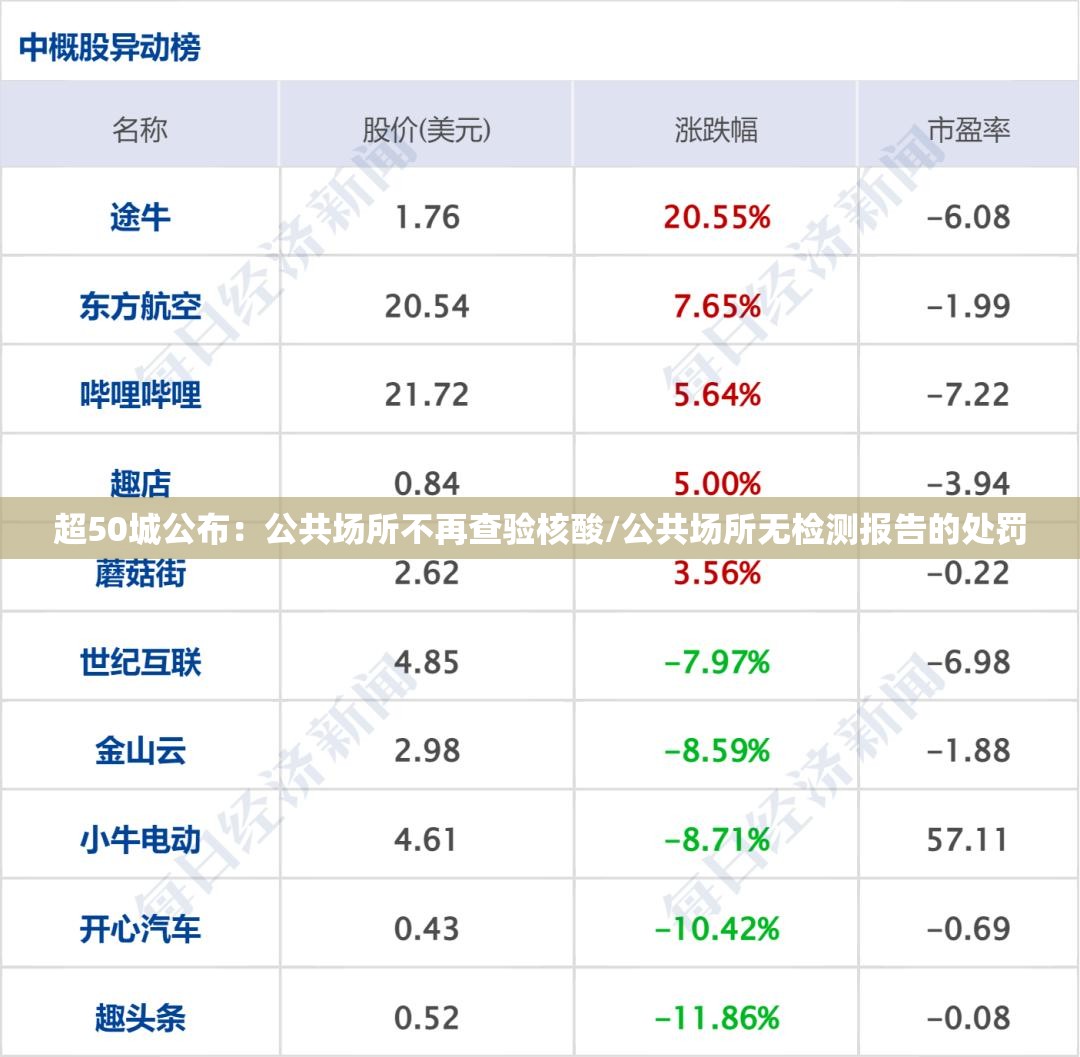 超50城公布：公共场所不再查验核酸/公共场所无检测报告的处罚