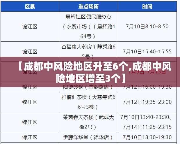 【成都中风险地区升至6个,成都中风险地区增至3个】 【成都中风险地区升至6个,成都中风险地区增至3个】