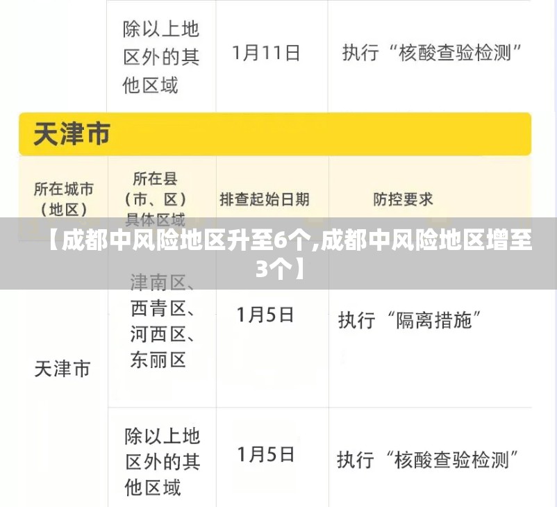 【成都中风险地区升至6个,成都中风险地区增至3个】 【成都中风险地区升至6个,成都中风险地区增至3个】