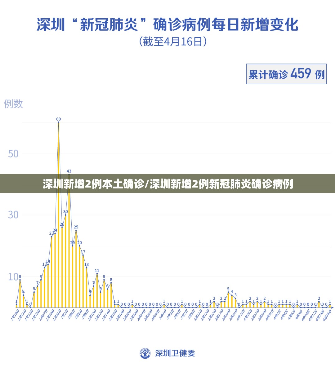 深圳新增2例本土确诊/深圳新增2例新冠肺炎确诊病例 深圳新增2例本土确诊/深圳新增2例新冠肺炎确诊病例
