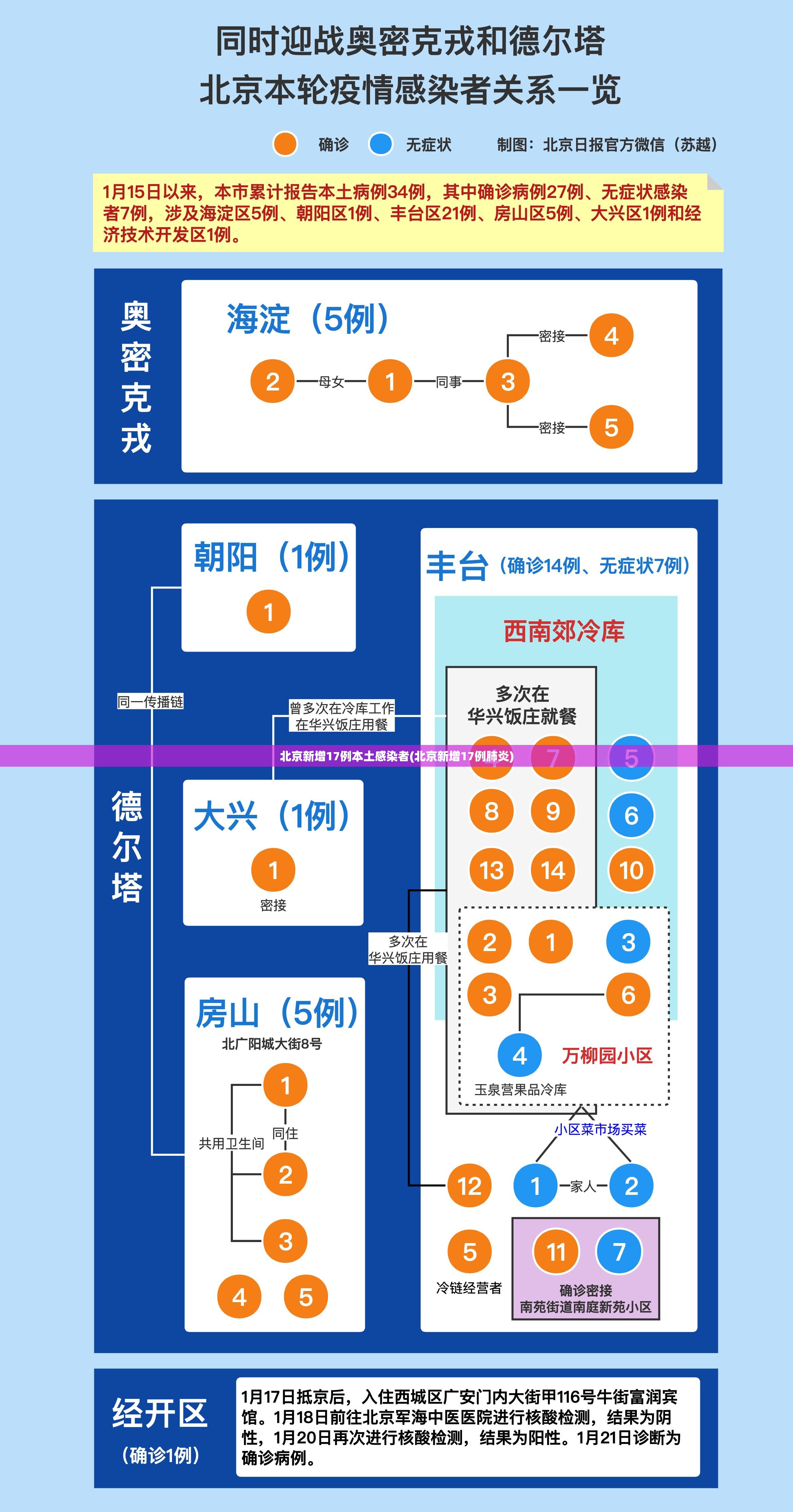 北京新增17例本土感染者(北京新增17例肺炎) 北京新增17例本土感染者(北京新增17例肺炎)