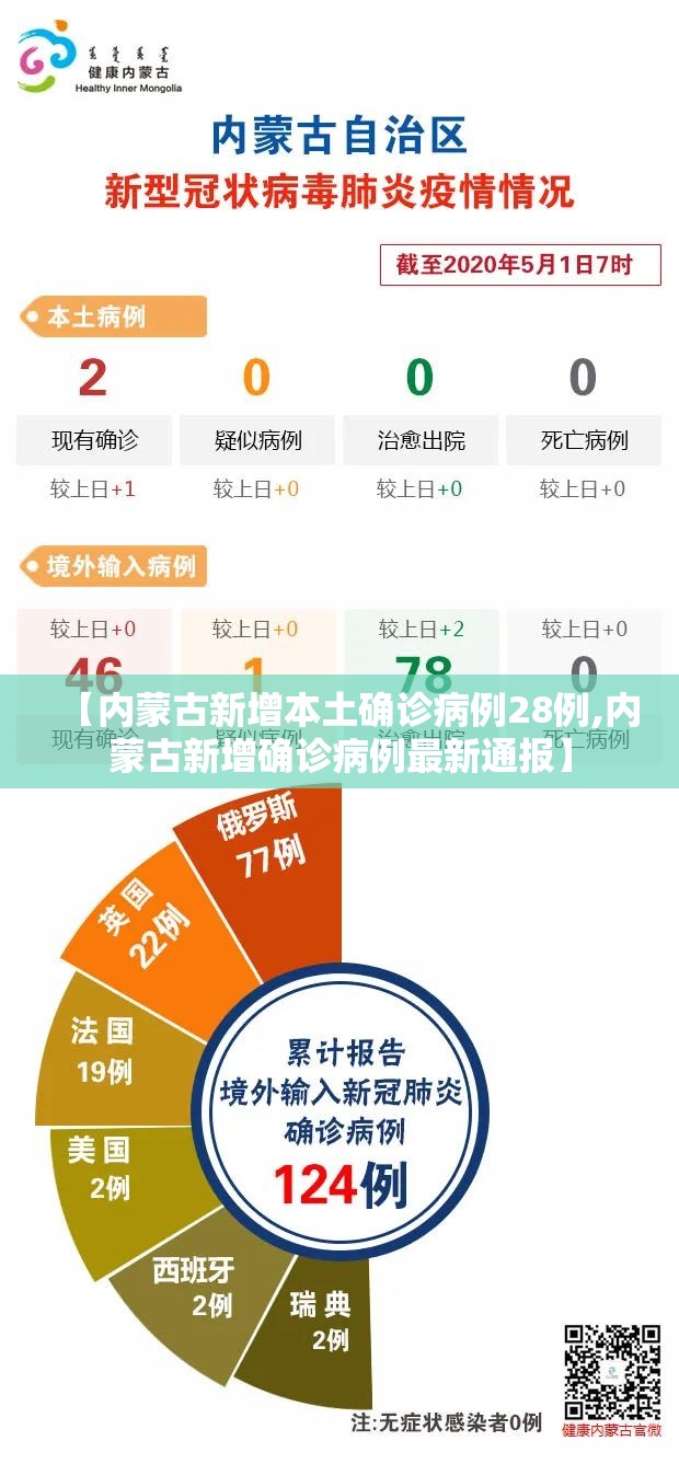 【内蒙古新增本土确诊病例28例,内蒙古新增确诊病例最新通报】 【内蒙古新增本土确诊病例28例,内蒙古新增确诊病例最新通报】