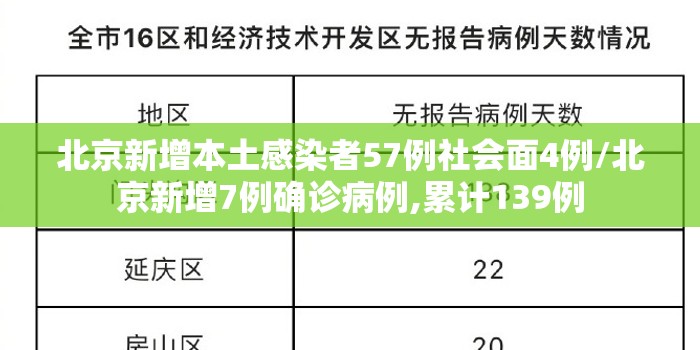 北京新增本土感染者57例社会面4例/北京新增7例确诊病例,累计139例 北京新增本土感染者57例社会面4例/北京新增7例确诊病例,累计139例