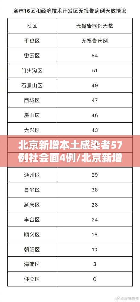 北京新增本土感染者57例社会面4例/北京新增7例确诊病例,累计139例 北京新增本土感染者57例社会面4例/北京新增7例确诊病例,累计139例