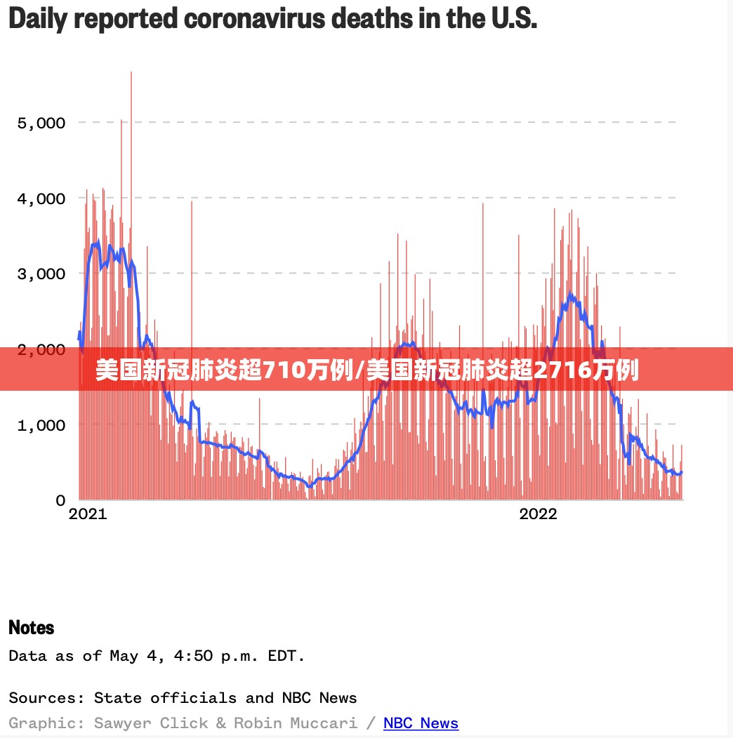 美国新冠肺炎超710万例/美国新冠肺炎超2716万例 美国新冠肺炎超710万例/美国新冠肺炎超2716万例