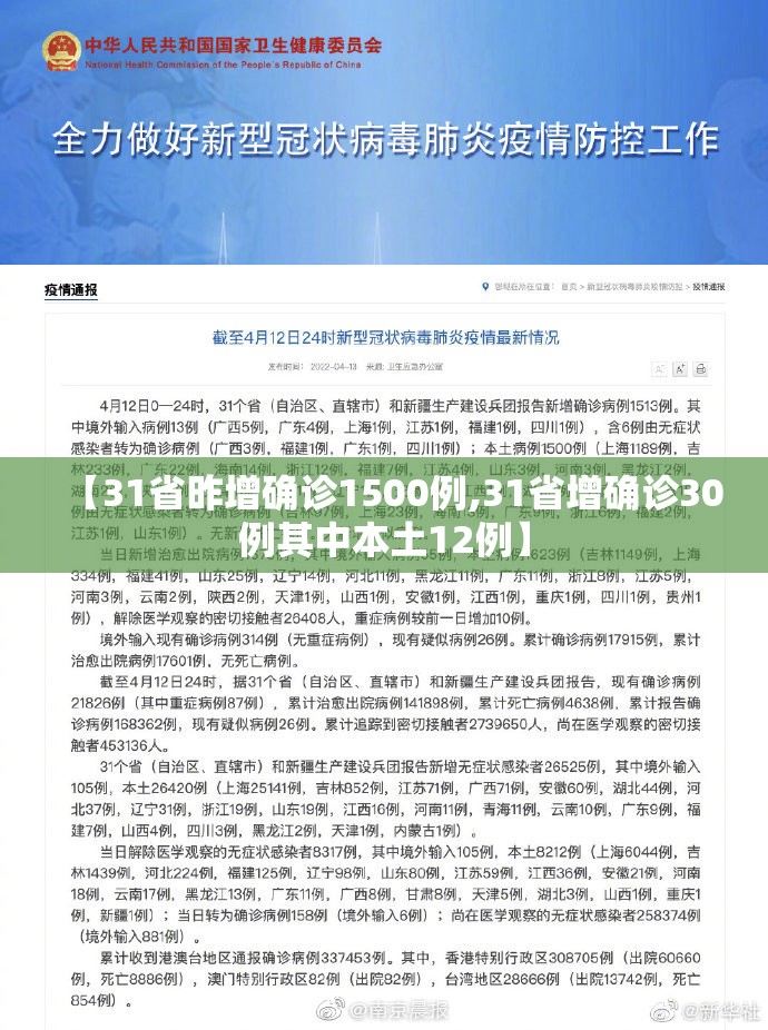 【31省昨增确诊1500例,31省增确诊30例其中本土12例】