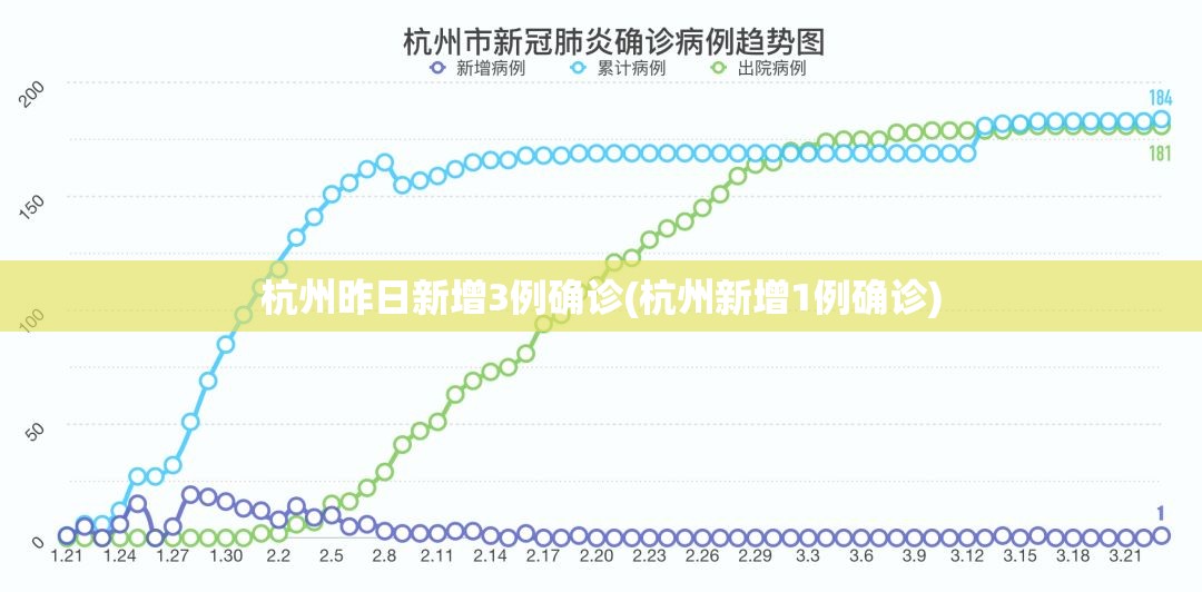杭州昨日新增3例确诊(杭州新增1例确诊) 杭州昨日新增3例确诊(杭州新增1例确诊)
