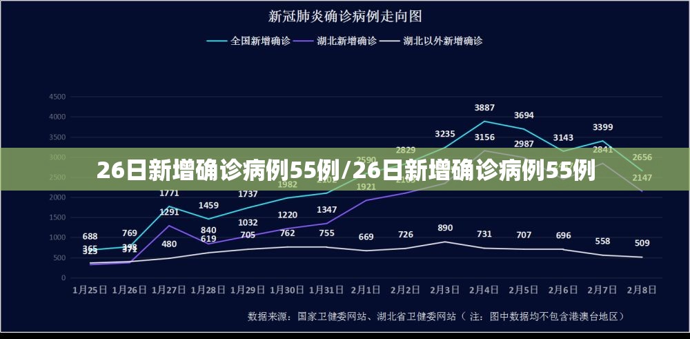 26日新增确诊病例55例/26日新增确诊病例55例 26日新增确诊病例55例/26日新增确诊病例55例