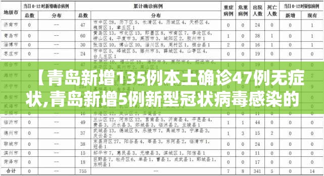 【青岛新增135例本土确诊47例无症状,青岛新增5例新型冠状病毒感染的肺炎确诊病例】