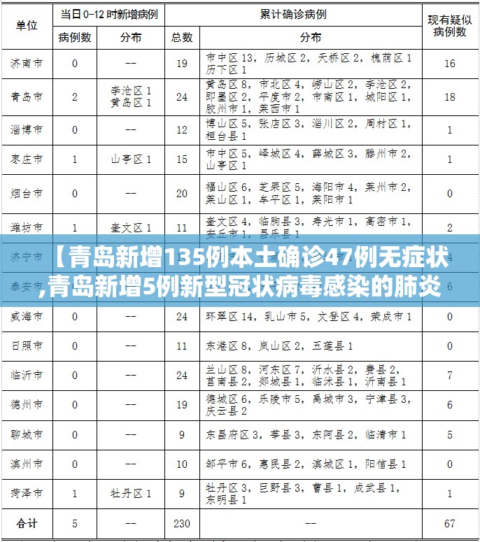 【青岛新增135例本土确诊47例无症状,青岛新增5例新型冠状病毒感染的肺炎确诊病例】