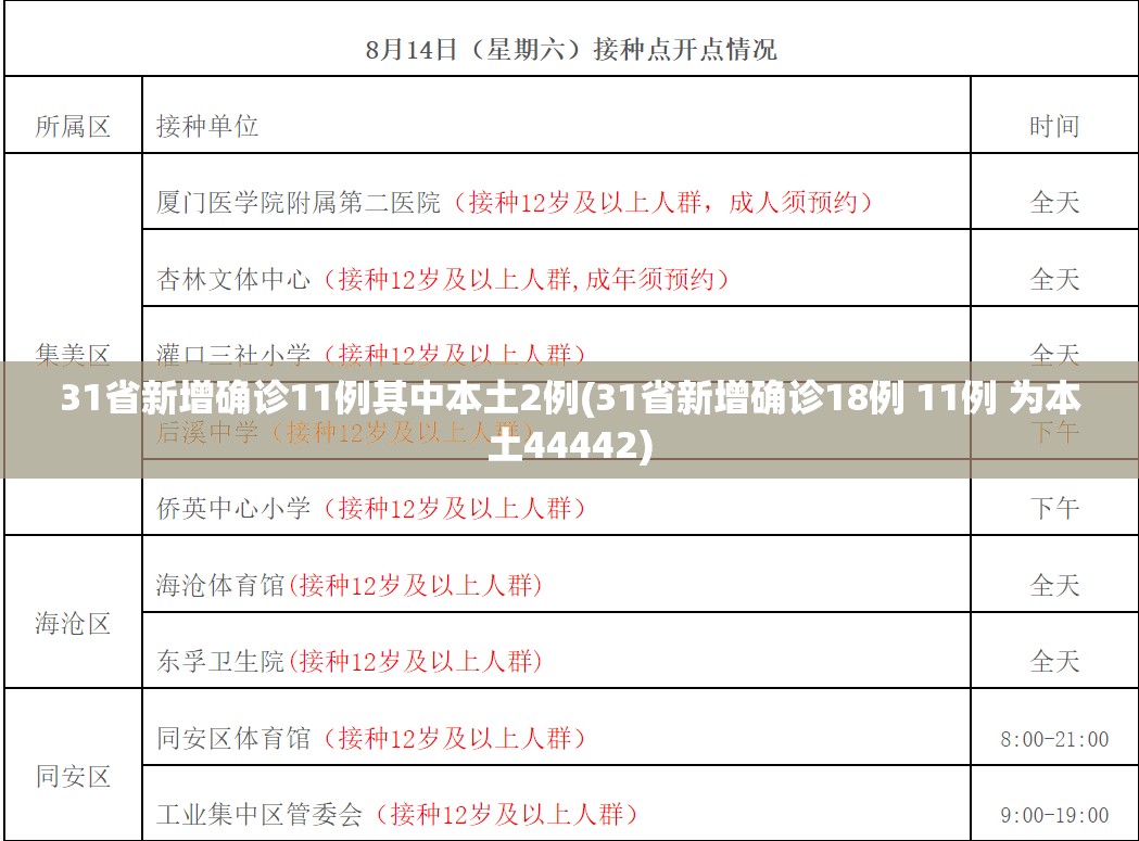 31省新增确诊11例其中本土2例(31省新增确诊18例 11例 为本土44442) 31省新增确诊11例其中本土2例(31省新增确诊18例 11例 为本土44442)