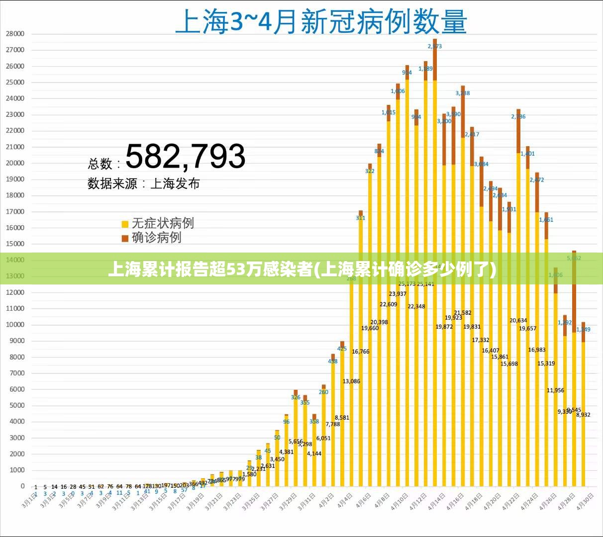 上海累计报告超53万感染者(上海累计确诊多少例了) 上海累计报告超53万感染者(上海累计确诊多少例了)