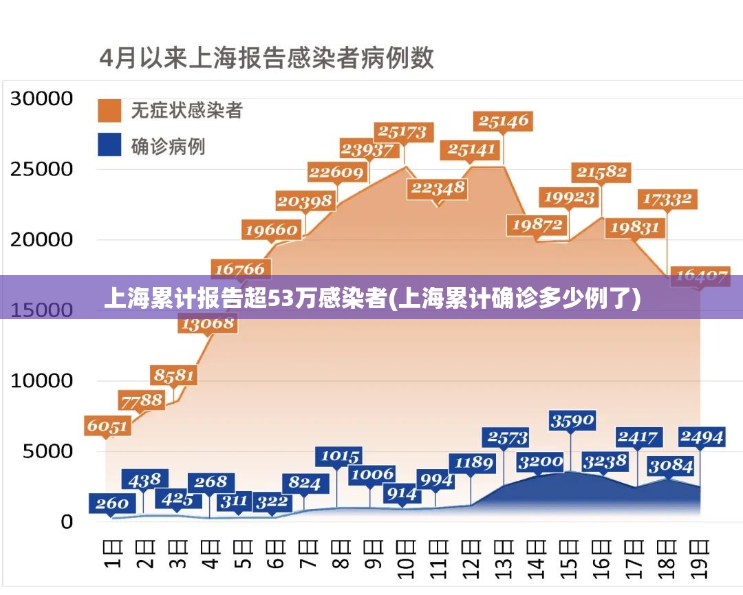 上海累计报告超53万感染者(上海累计确诊多少例了) 上海累计报告超53万感染者(上海累计确诊多少例了)