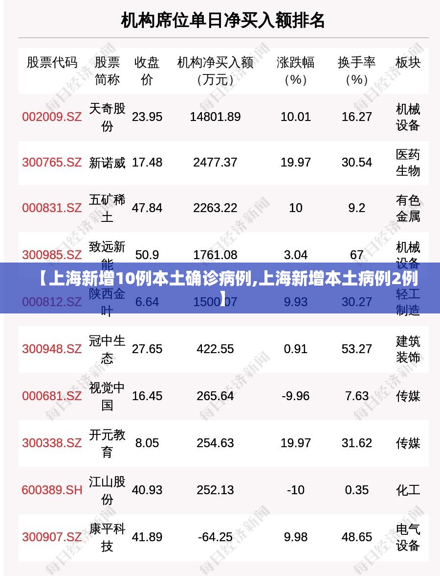【上海新增10例本土确诊病例,上海新增本土病例2例】 【上海新增10例本土确诊病例,上海新增本土病例2例】