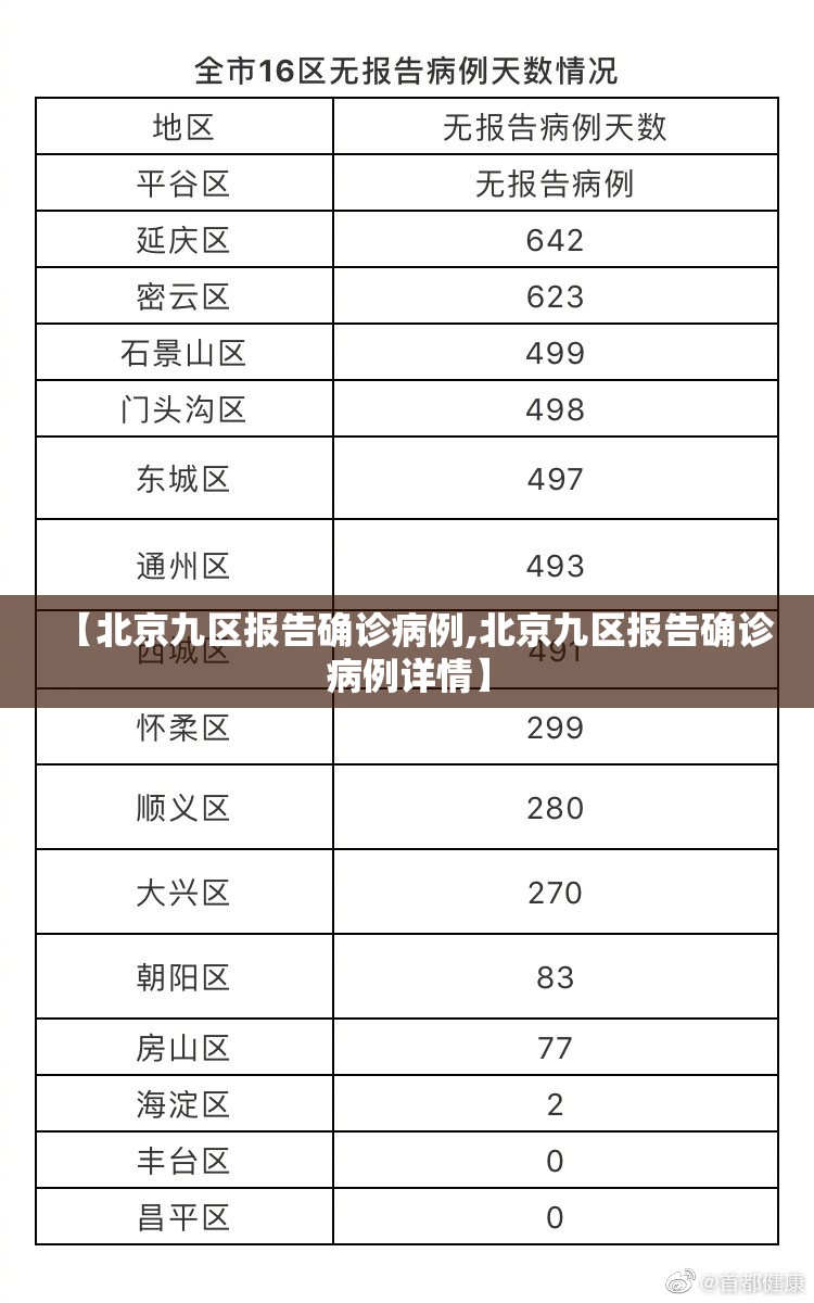 【北京九区报告确诊病例,北京九区报告确诊病例详情】 【北京九区报告确诊病例,北京九区报告确诊病例详情】