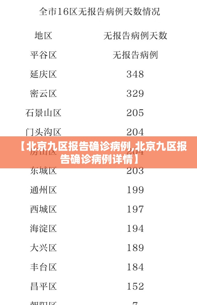 【北京九区报告确诊病例,北京九区报告确诊病例详情】 【北京九区报告确诊病例,北京九区报告确诊病例详情】