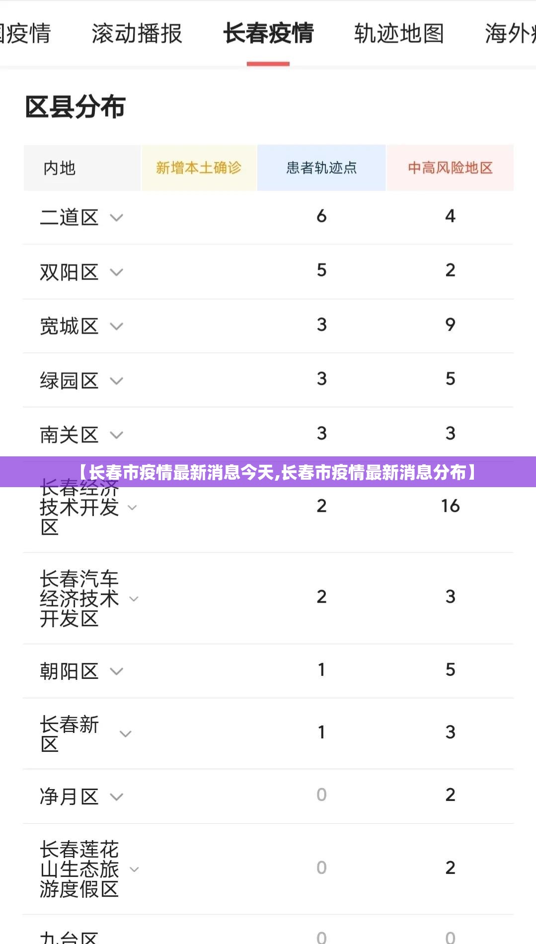 【长春市疫情最新消息今天,长春市疫情最新消息分布】