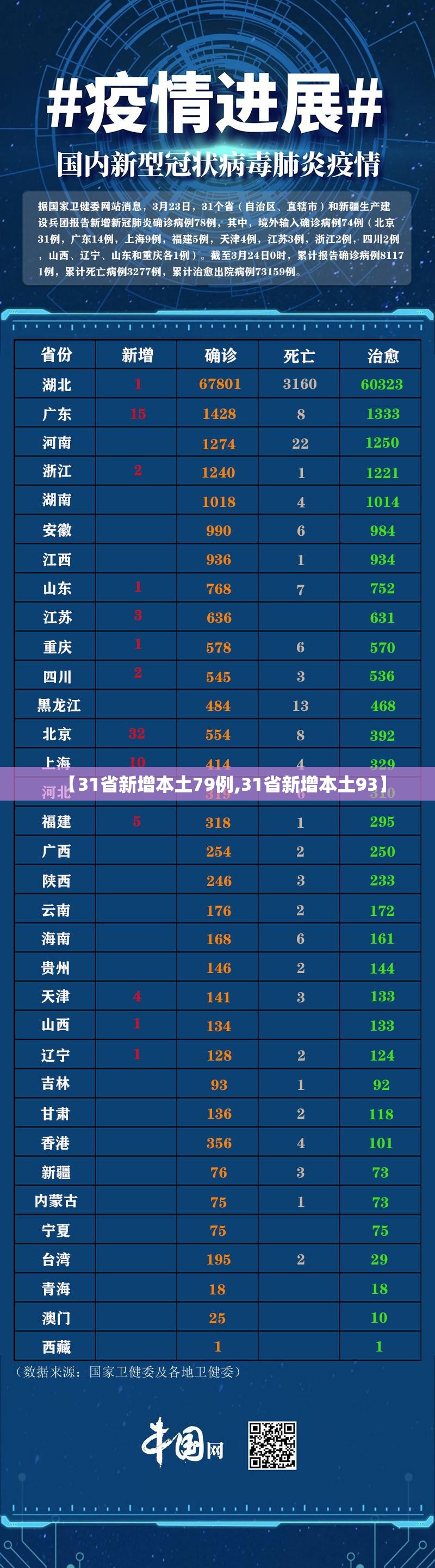 【31省新增本土79例,31省新增本土93】 【31省新增本土79例,31省新增本土93】