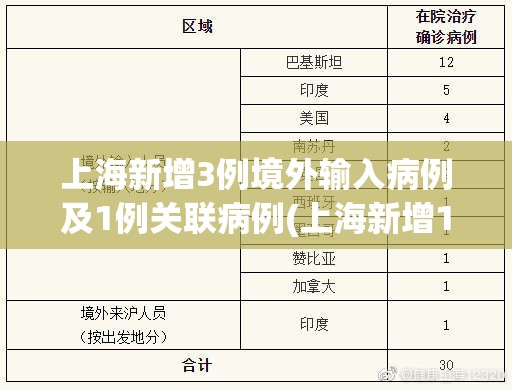 上海新增3例境外输入病例及1例关联病例(上海新增1例境外输入确诊) 上海新增3例境外输入病例及1例关联病例(上海新增1例境外输入确诊)