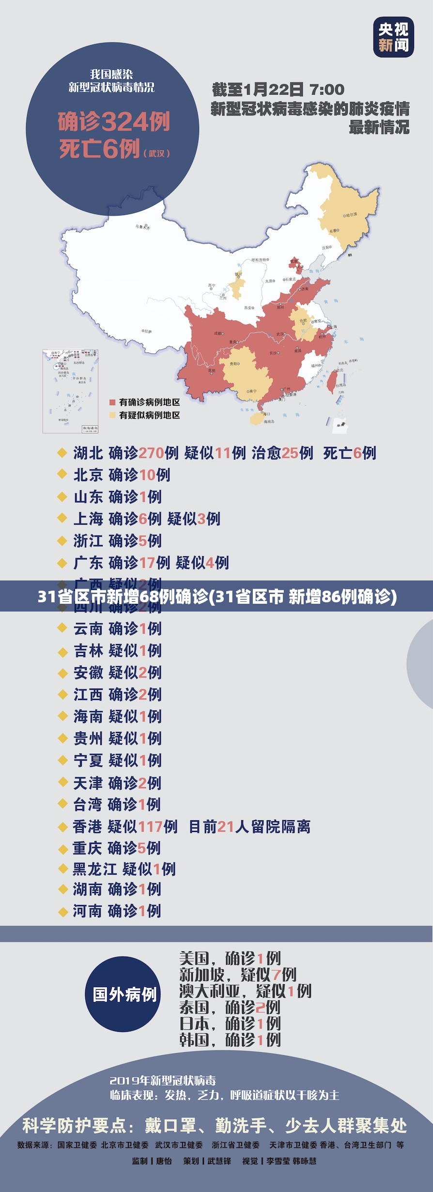 31省区市新增68例确诊(31省区市 新增86例确诊) 31省区市新增68例确诊(31省区市 新增86例确诊)