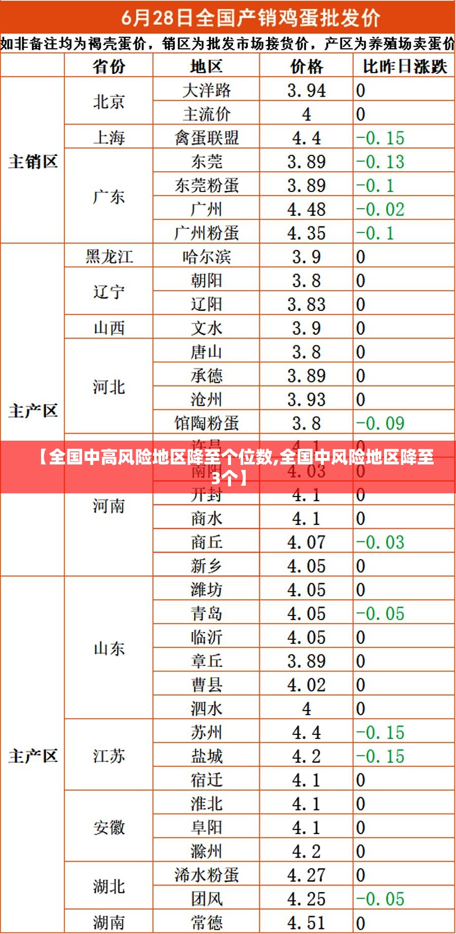 【全国中高风险地区降至个位数,全国中风险地区降至3个】 【全国中高风险地区降至个位数,全国中风险地区降至3个】